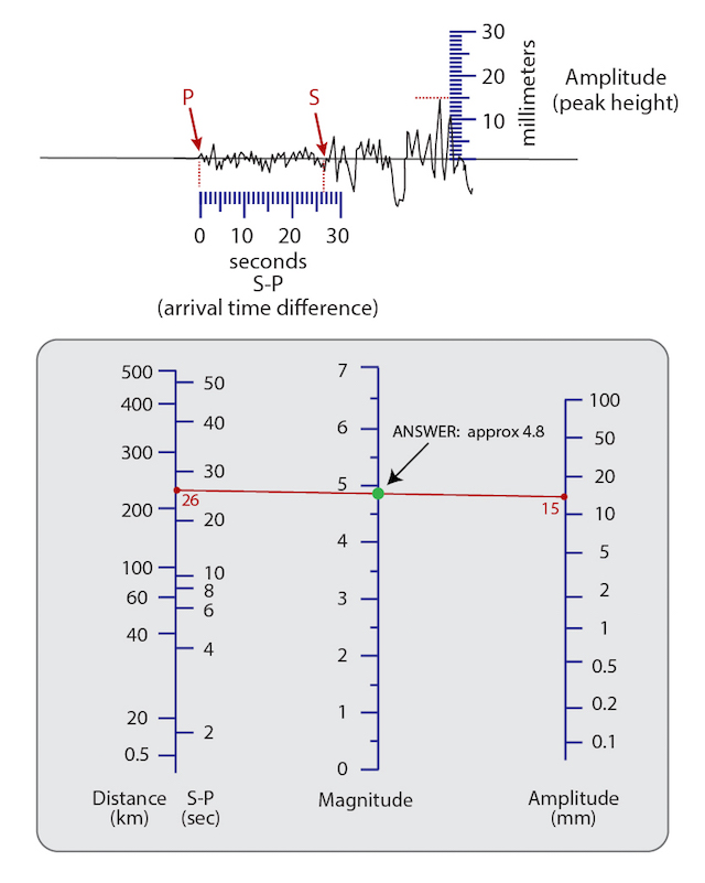 A chart showing a siesmograph reading and a Magnitude Estimation Chart. The epicenter of the earthquake is estimated to be 225km away, with a seismograph amplitude of 15mm. Thus the magnitude of the earthquake is approximately 4.8 on the Richter scale.